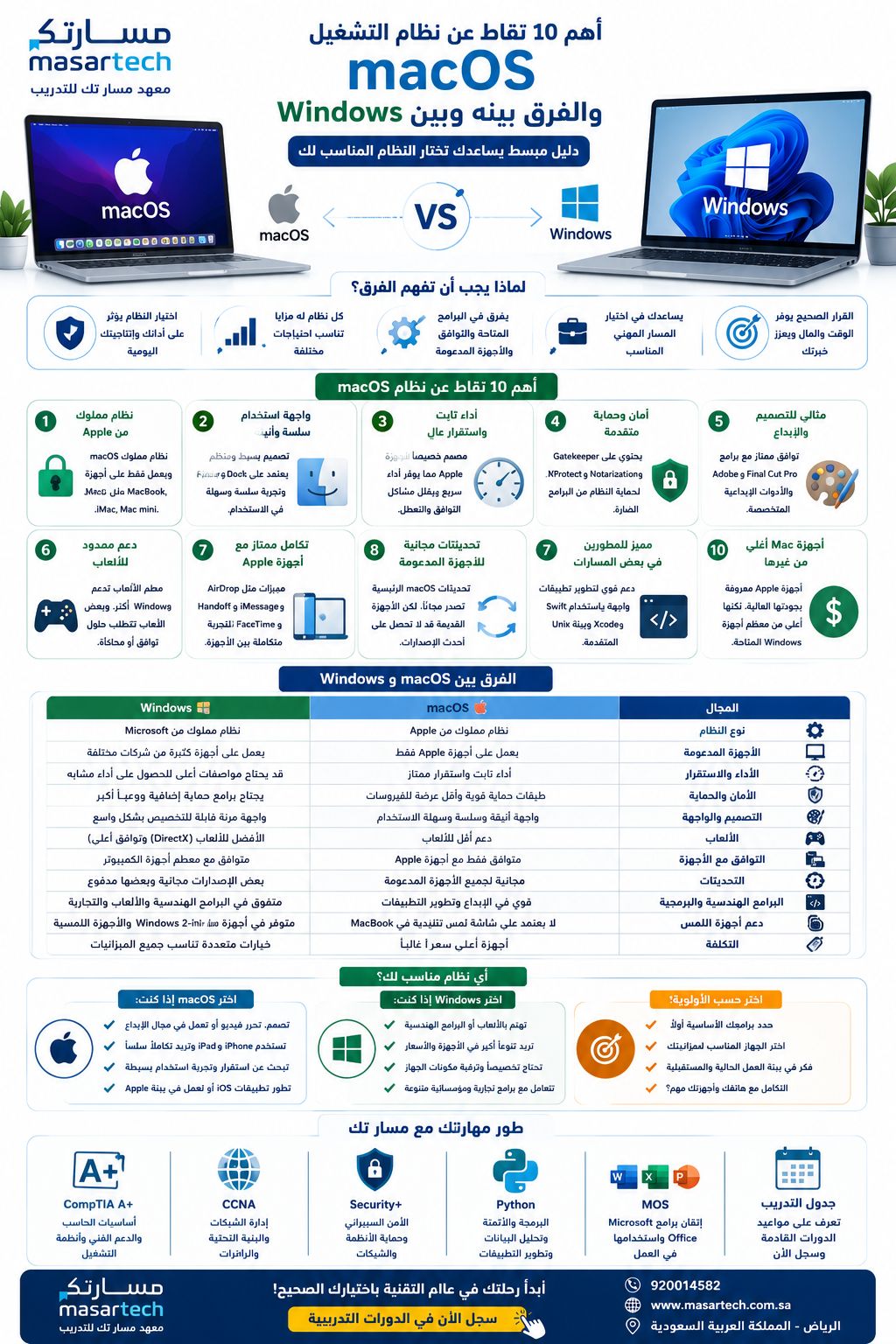 أهم 10 نقاط عن نظام التشغيل macOS والفرق بينه وبين Windows
