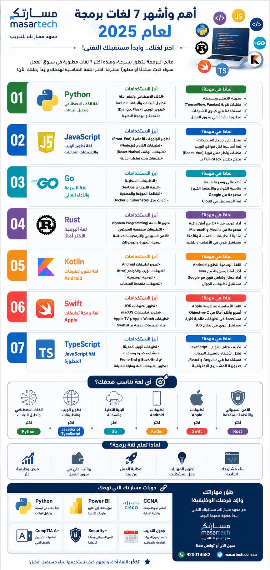 أهم وأشهر 7 لغات برمجة لعام 2026