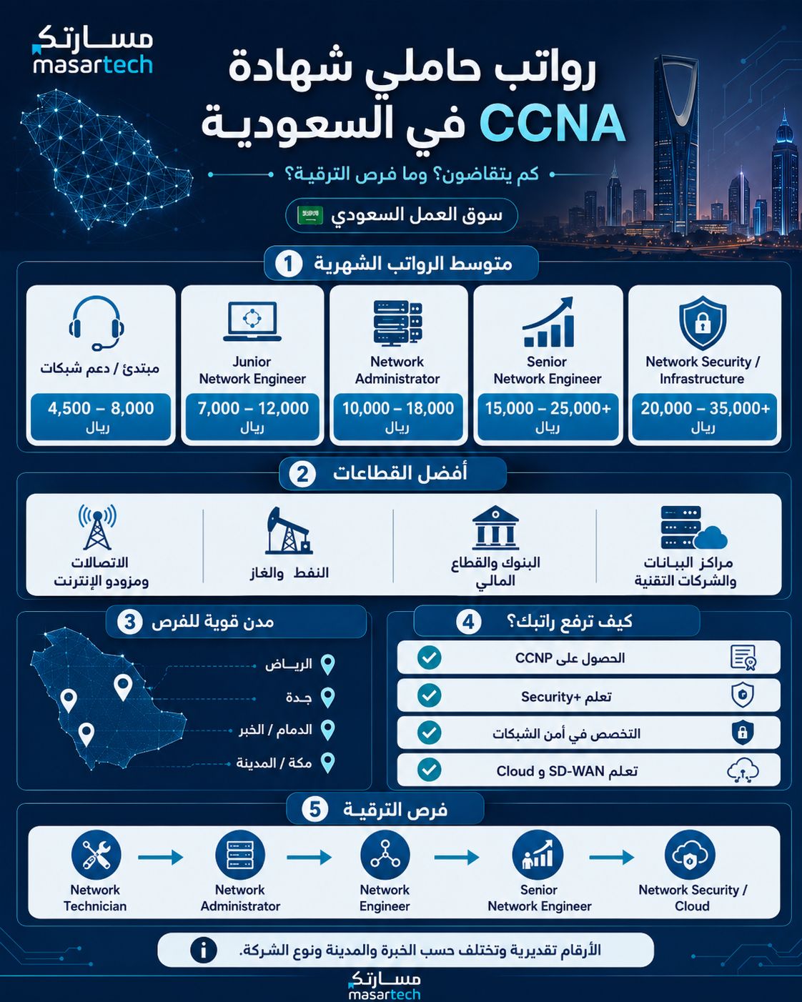دليل شامل: كم يتقاضى حاملو شهادة CCNA؟ رواتب، فرص الترقية، وأفضل القطاعات! 💰💻