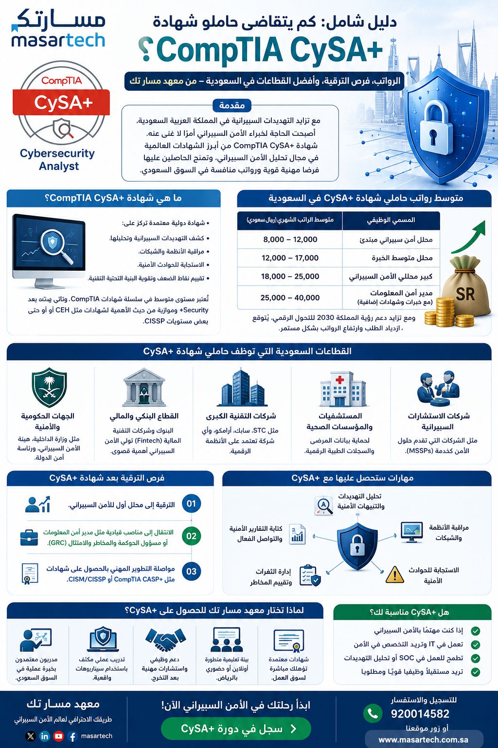 دليل شامل: كم يتقاضى حاملو شهادة CompTIA CySA+؟