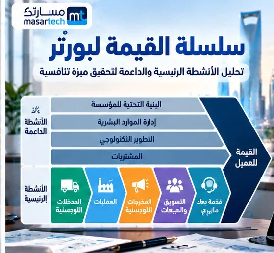 سلسلة القيمة لبورتر: الأنشطة الأساسية والداعمة مع مثال