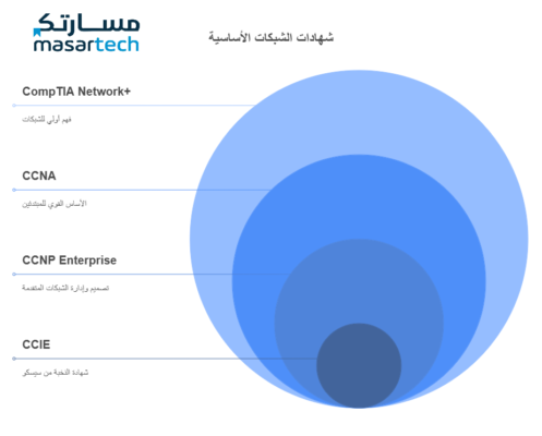 اهم الشهادة فى مجال الشبكات مسارتك